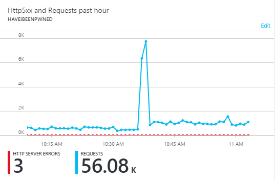 Malicious requests to HIBP