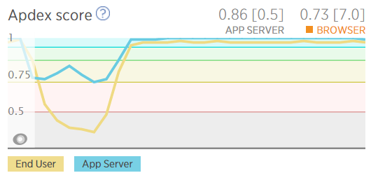 New Relic apdex score