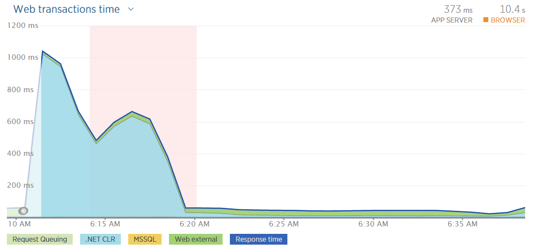 New Relic web transaction time