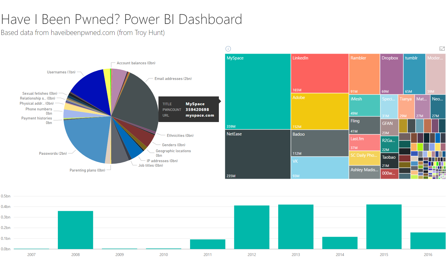 Power BI Dashboard