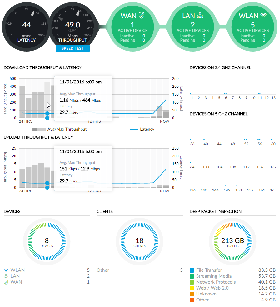 The UniFi dashboard