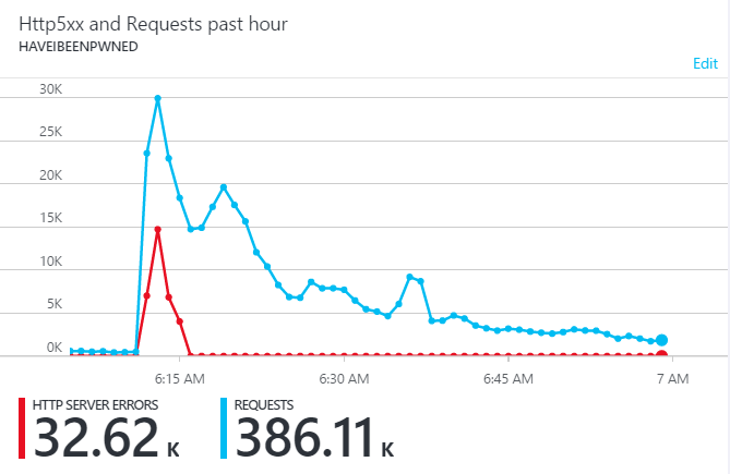 Traffic loss