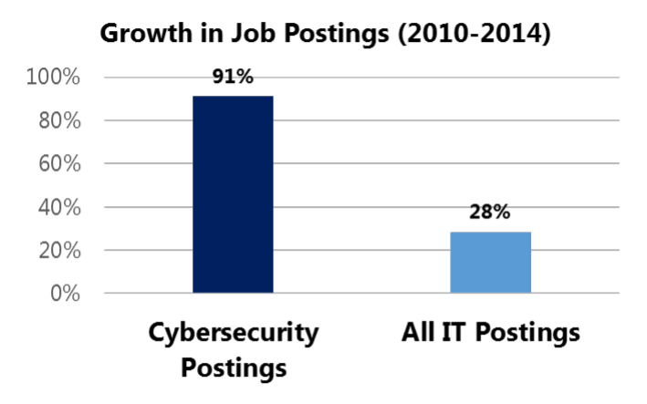 Growth in Security Job Postings