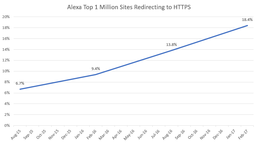 Alexa Top 1 Million Sites Redirecting to HTTPS