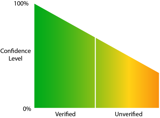 Verified and unverified breach confidence levels