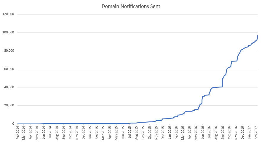 Domain notifications sent