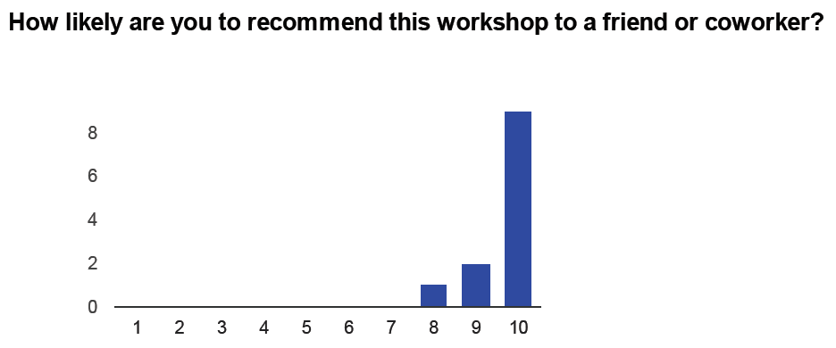 How likely are you to recommend this workshop to a friend or coworker?