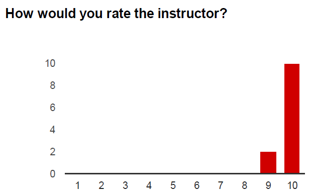 How would you rate the instructor?