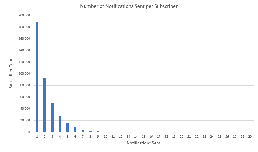 Number of notifications sent per subscriber