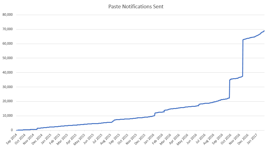 Paste notifications sent