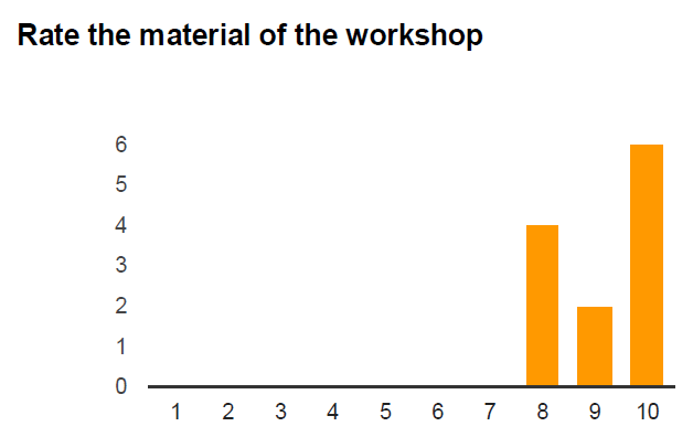 Rate the material of the workshop