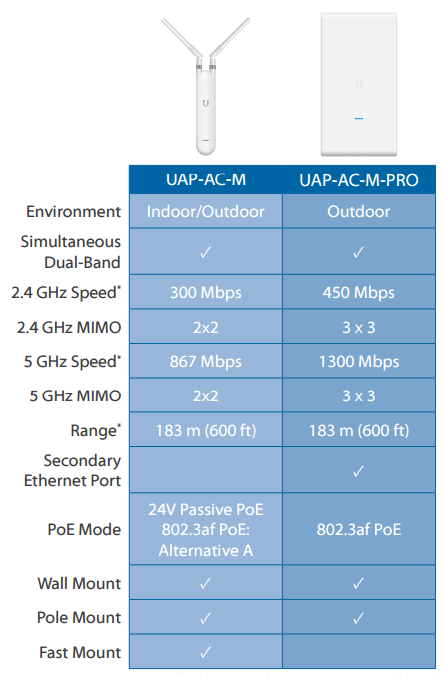 UniFi Mesh Comparison