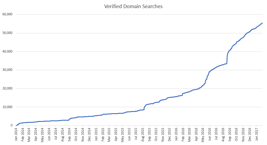 Verified domain searches