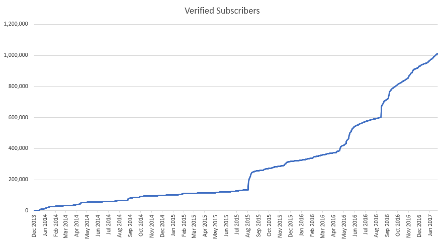 Verified subscribers