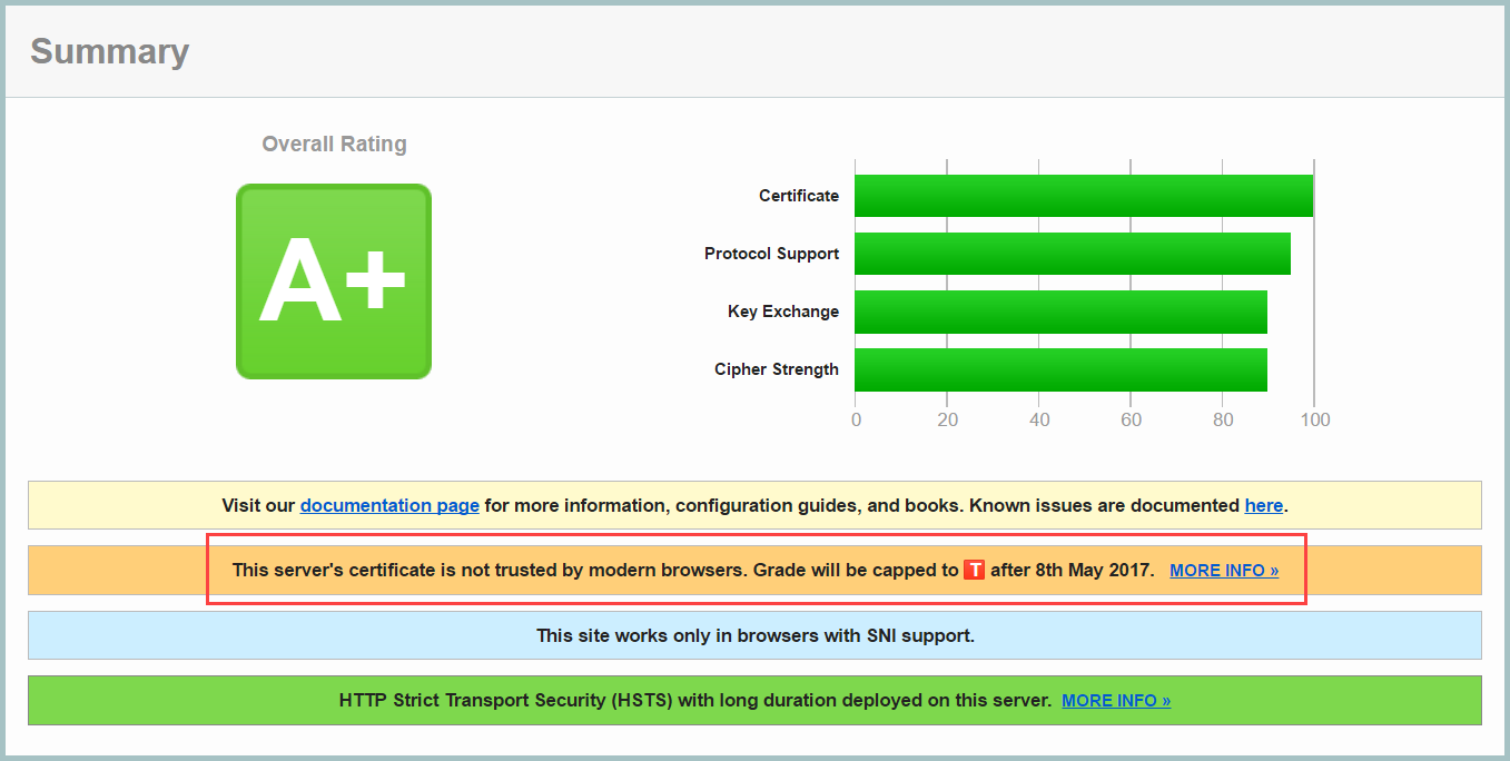 A plus rating on SSL Labs