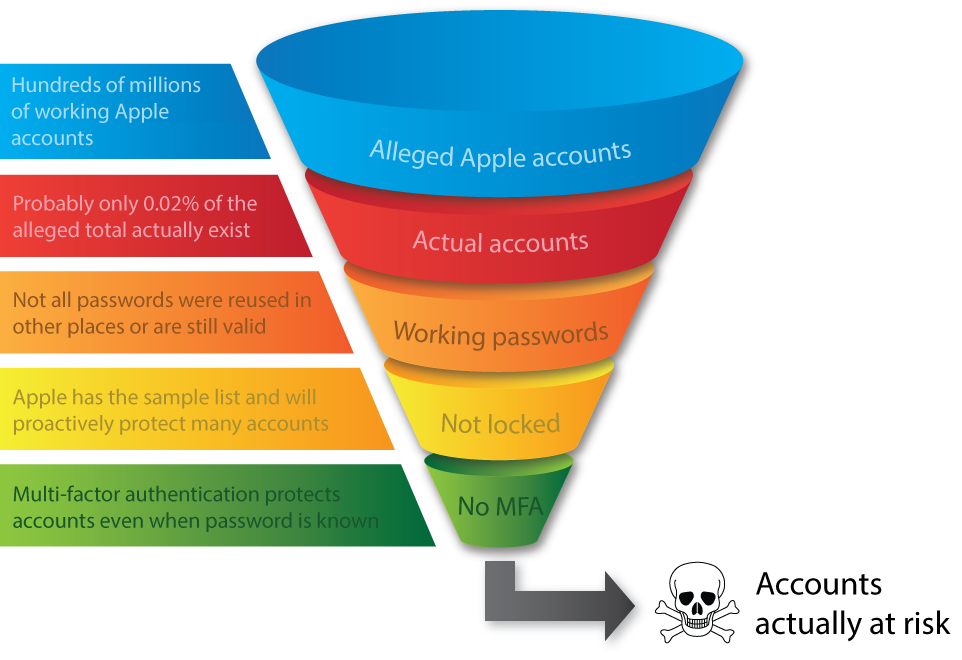 Apple accounts actually at risk