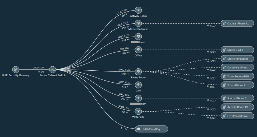 Network topology