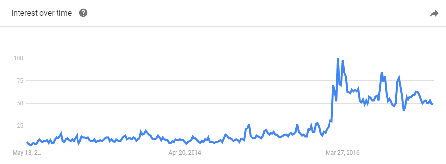 Searches for "ransomware" over time, massively spiking in 2016
