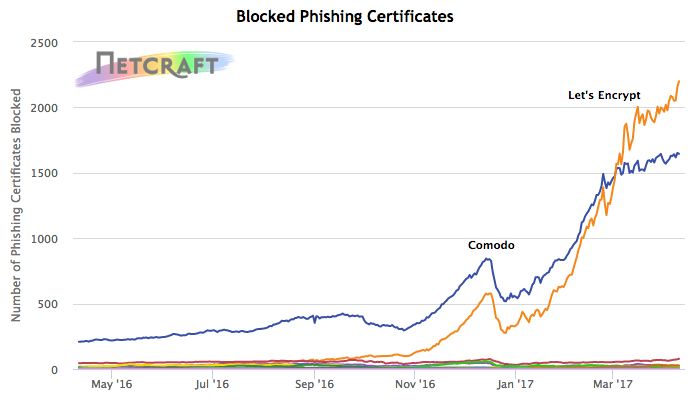 Blocked Phishing Certificates