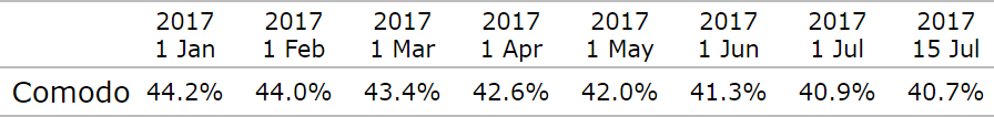 Falling Commodo Market Share