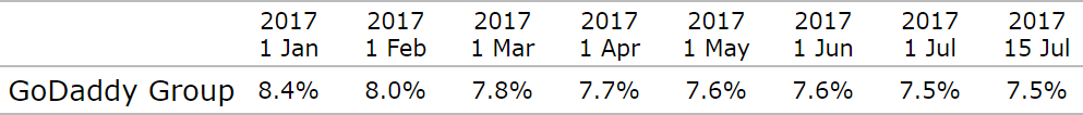 GoDaddy Market Share