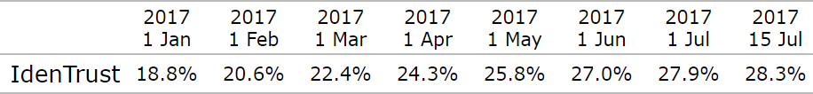 IdenTrust Market Share