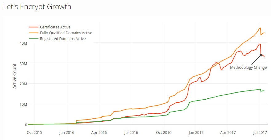 Let's Encrypt Growth