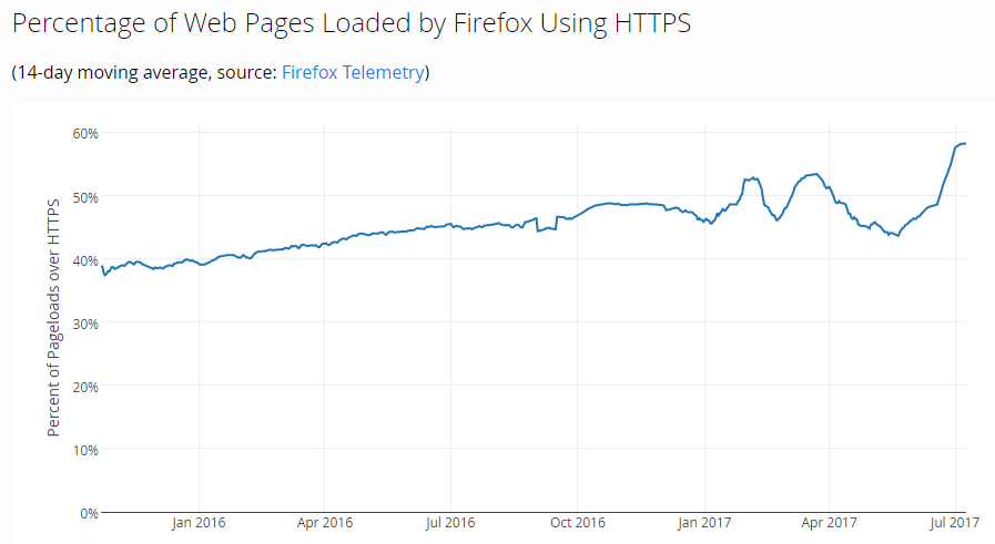 Percentage of Web Pages Loaded by Firefox Using HTTPS