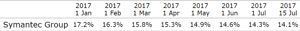 Symantec Market Share