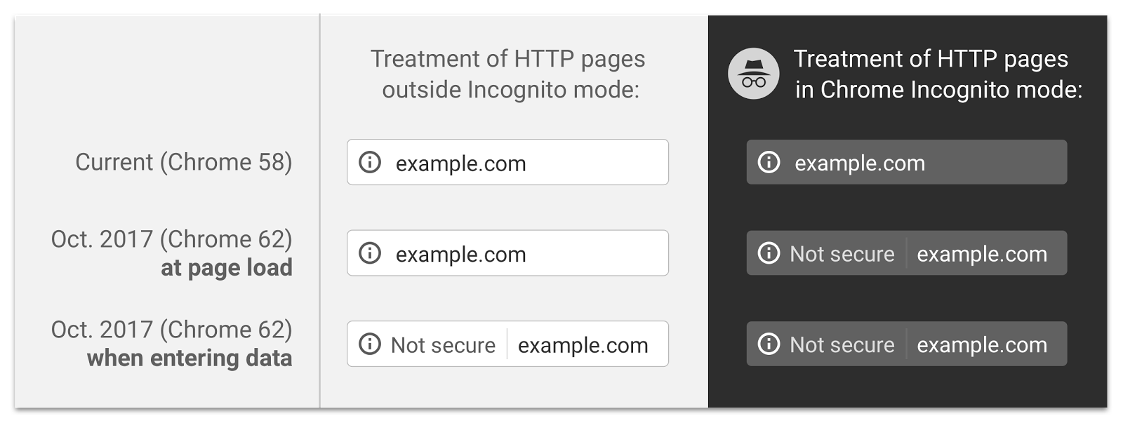 Chrome 62 showing more "Not secure" warnings