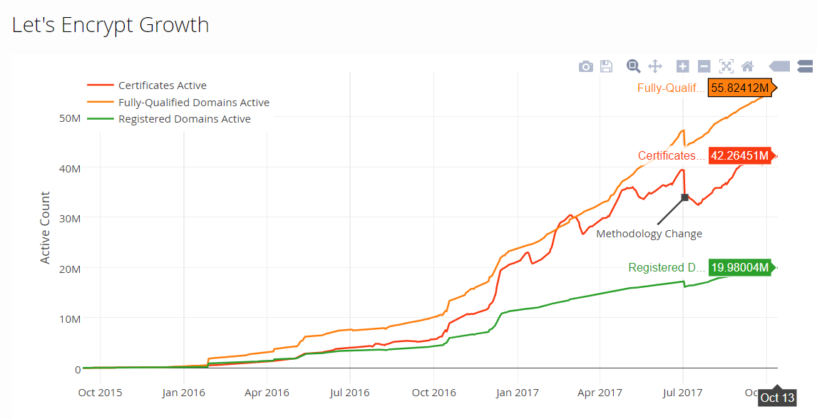 Let's Encrypt Growth