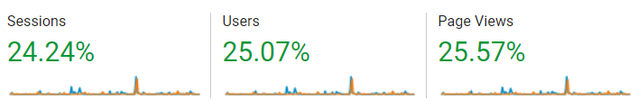 Blog Traffic Up 25%