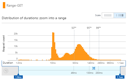 Blob Storage Function Speed Percentiles