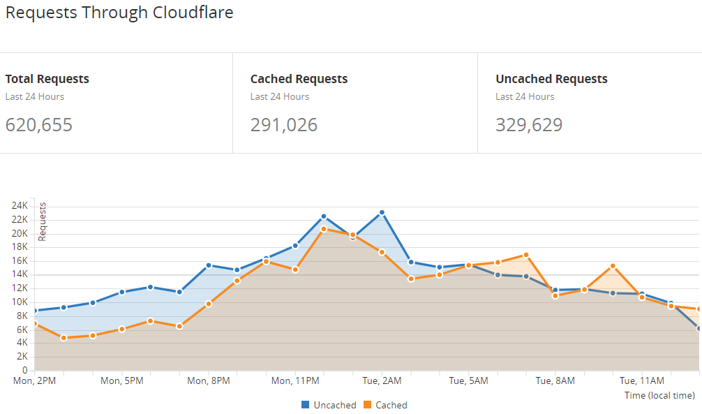 Requests Cached by Cloudflare