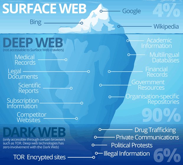 Surface-Web-Deep-Web-Dark-Web