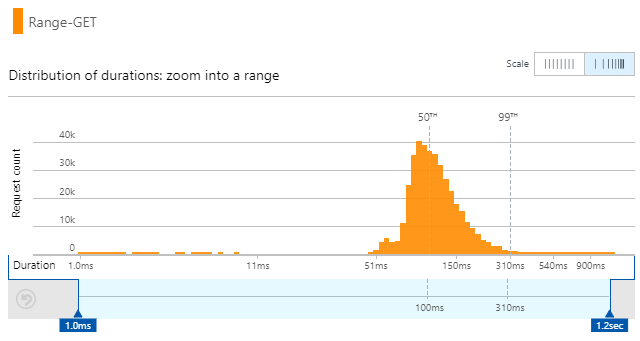 Table Storage Function Speed Percentiles