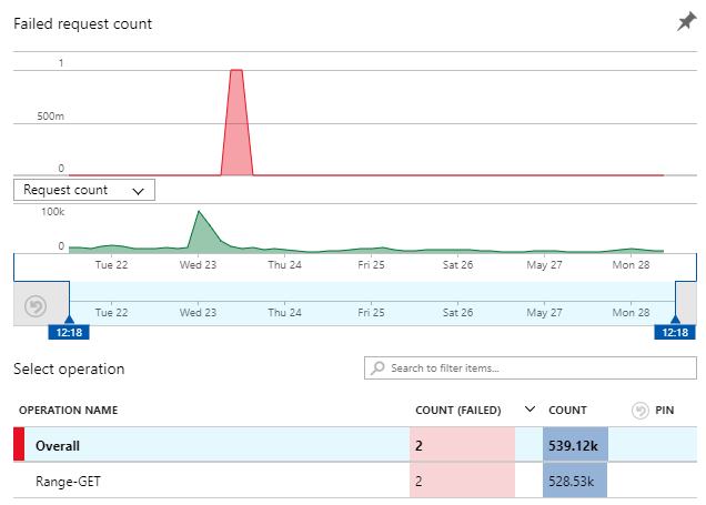 Pwned Password Failure Rate