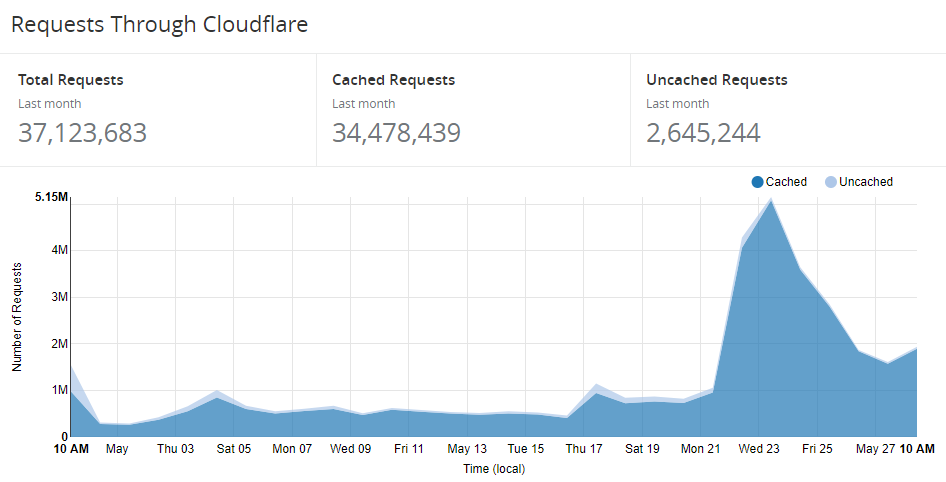 Pwned Passwords Requests