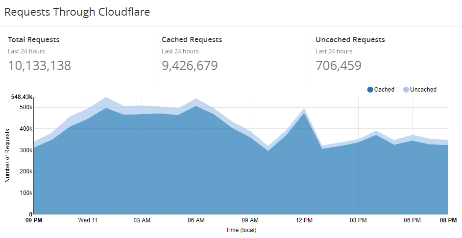 10.1 million requests in 24 hours