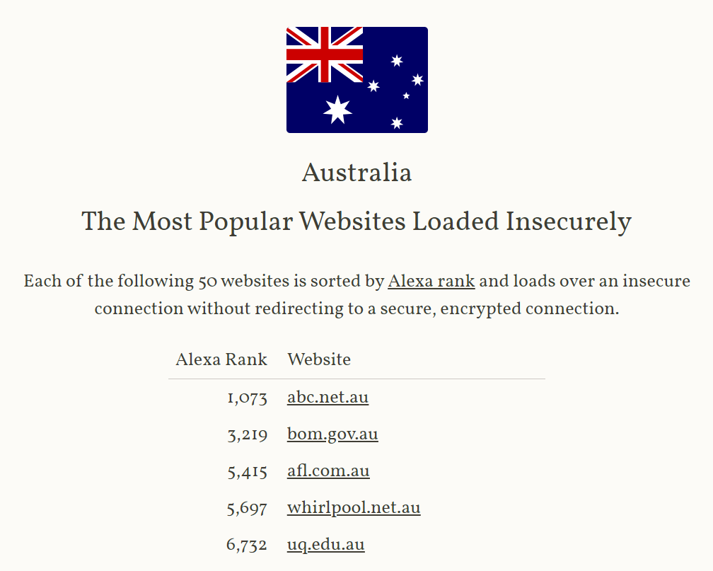 Australia - The Most Popular Websites Loaded Insecurely