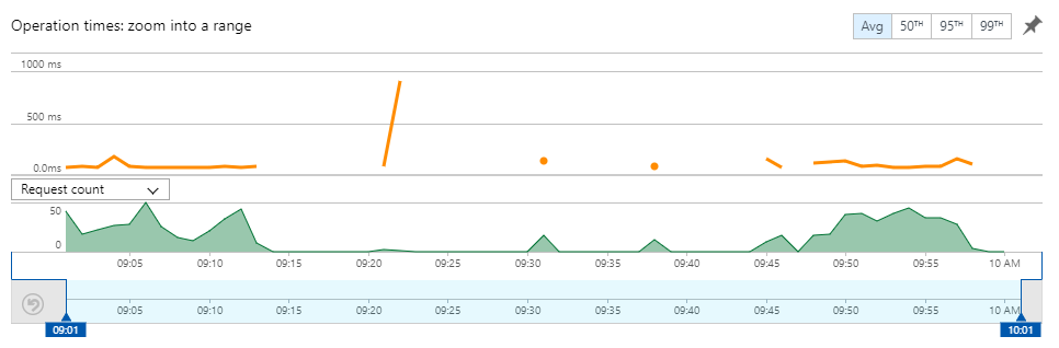 Redirected Worker Traffic