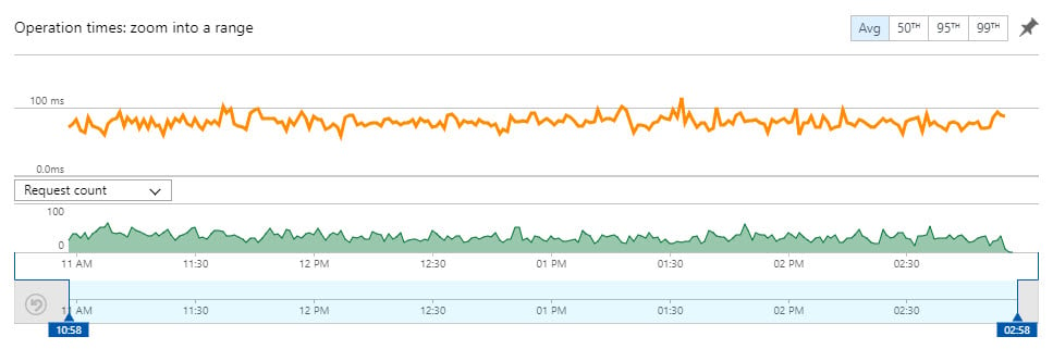 Unified Search Performance