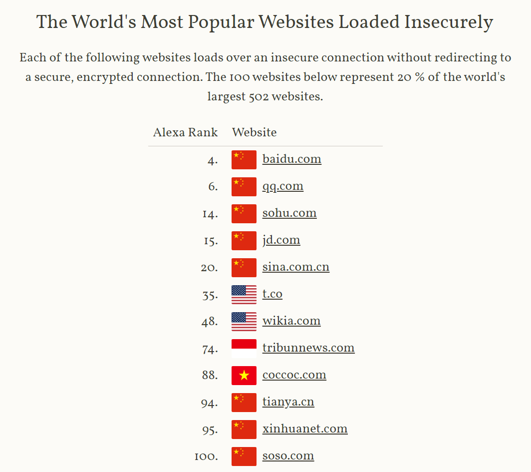 The World's Most Popular Websites Loaded Insecurely