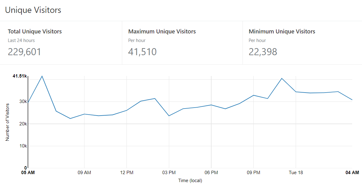 230k Unique Visitors to HIBP