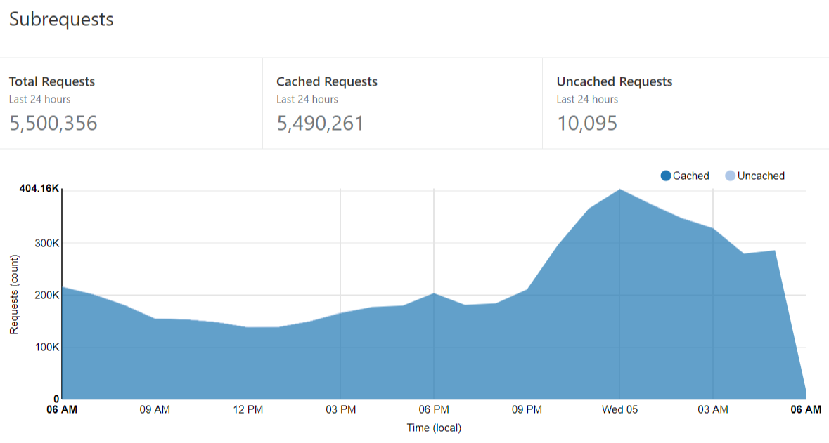 99.82% Cache Hit Ratio