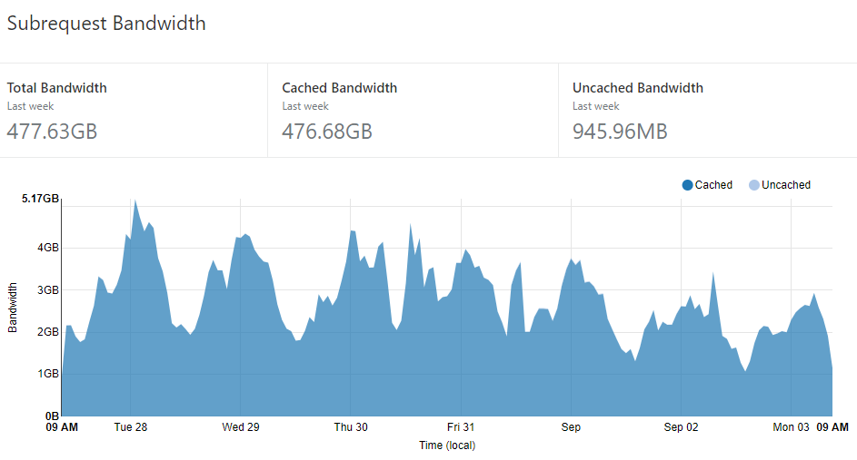 Bandwidth