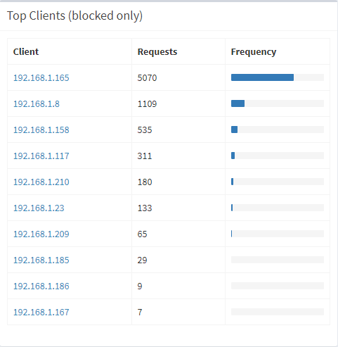 Top blocked clients