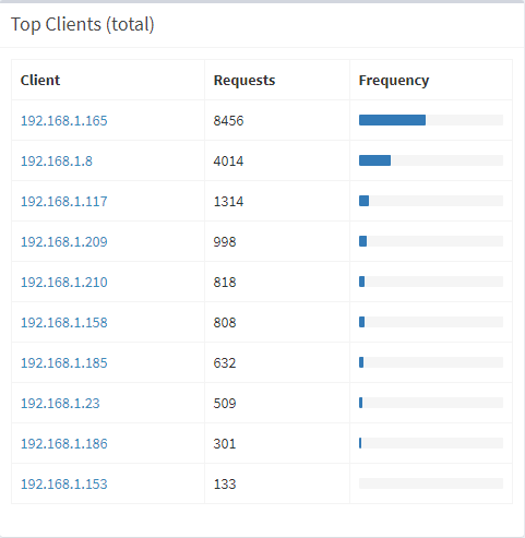 Top clients