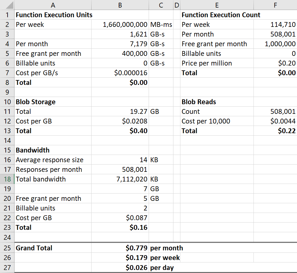 Total Costs