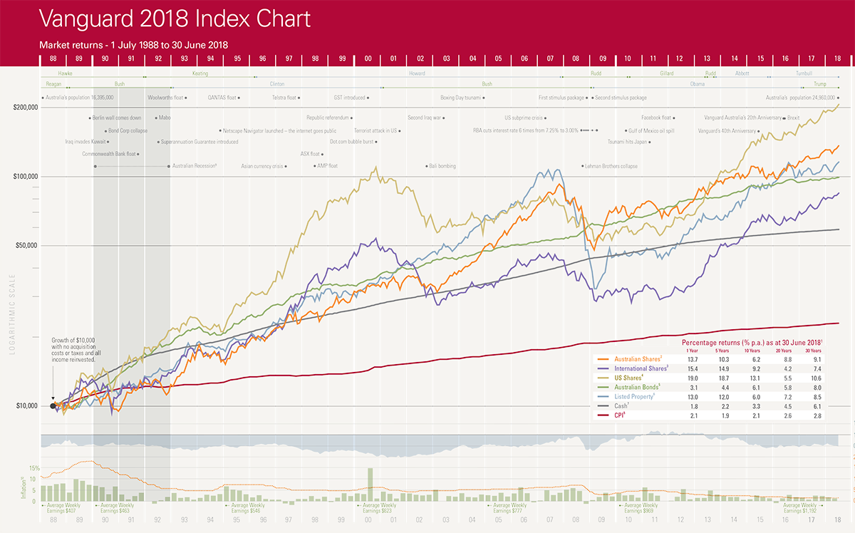 Vanguard 2018 Index Chart